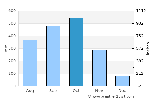 Buenos Aires average rain in October
