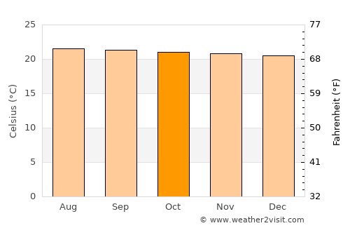 Buenos Aires average temperature in October