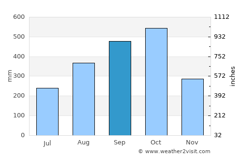 Buenos Aires average rain in September