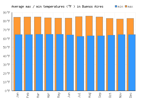 Buenos Aires average minimum / maximum temperatures (Fahrenheit)