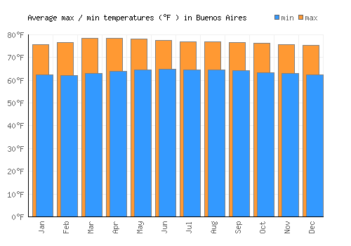 Buenos Aires average minimum / maximum temperatures (Fahrenheit)