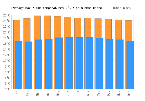 Buenos Aires average minimum / maximum temperatures (Celsius)