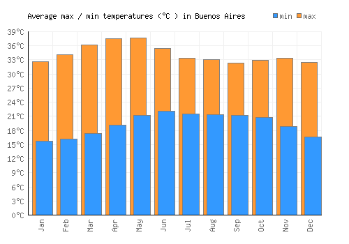 Buenos Aires average minimum / maximum temperatures (Celsius)