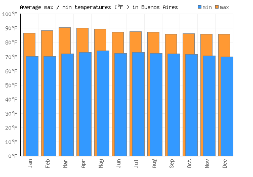 Buenos Aires average minimum / maximum temperatures (Fahrenheit)