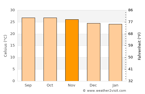 Buenos Aires average temperature in November