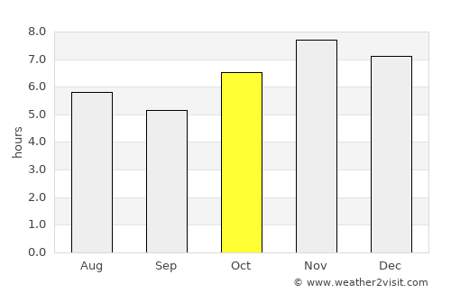 Buenos Aires average rain in October