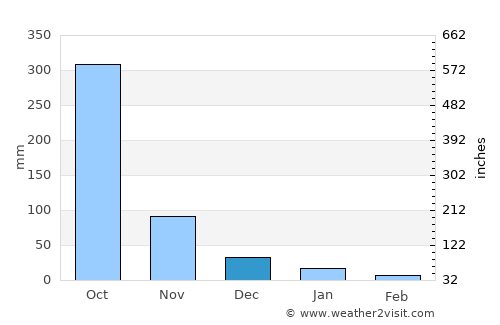 Buenos Aires average rain in December