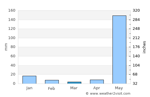 Buenos Aires average rain in March