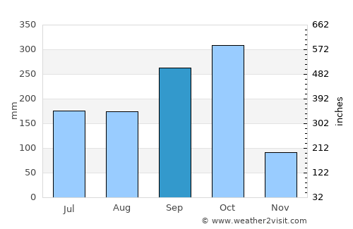 Buenos Aires average rain in September