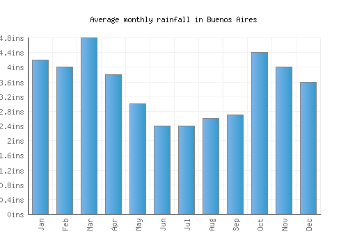 Buenos Aires monthly rainfall chart (inches)