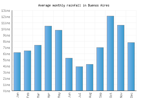 Buenos Aires monthly rainfall chart (inches)