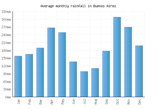 Buenos Aires monthly rainfall chart (mm)