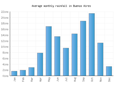Buenos Aires monthly rainfall chart (inches)