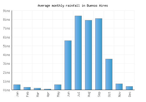 Buenos Aires monthly rainfall chart (inches)