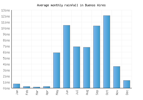 Buenos Aires monthly rainfall chart (inches)