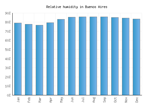 Buenos Aires relative humidity averages