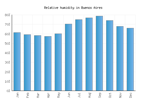 Buenos Aires relative humidity averages