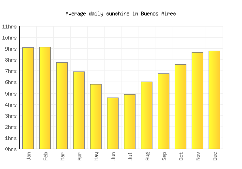 Buenos Aires average daily sunshine chart