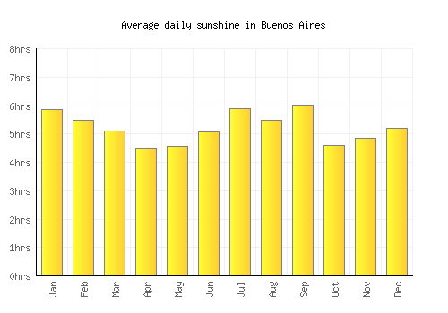 Buenos Aires average daily sunshine chart