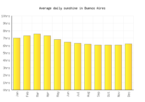 Buenos Aires average daily sunshine chart