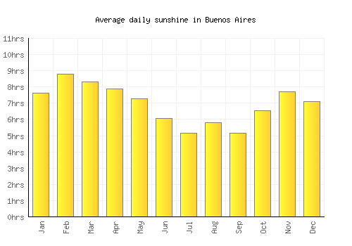 Buenos Aires average daily sunshine chart