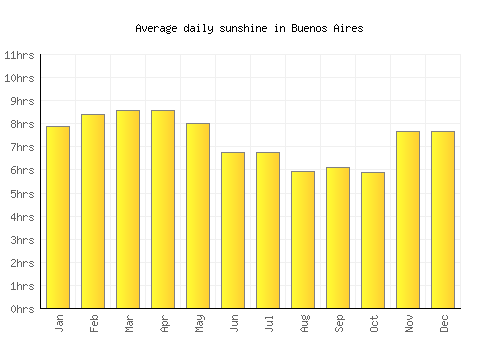 Buenos Aires average daily sunshine chart