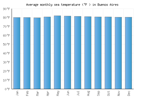 Buenos Aires average sea temperature chart (Fahrenheit)