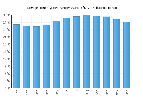 Buenos Aires average sea temperature chart (Celsius)