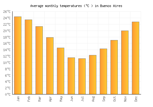 Buenos Aires average temperature chart (Celsius)