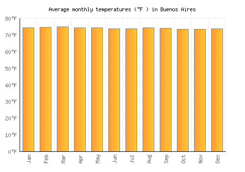 Buenos Aires average temperature chart (Fahrenheit)