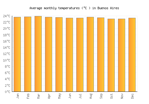 Buenos Aires average temperature chart (Celsius)