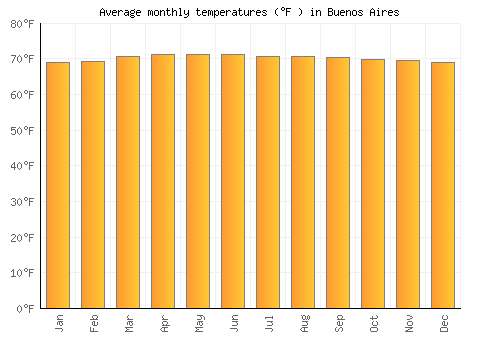 Buenos Aires average temperature chart (Fahrenheit)