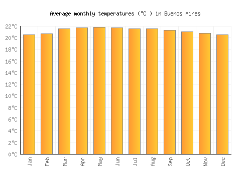 Buenos Aires average temperature chart (Celsius)