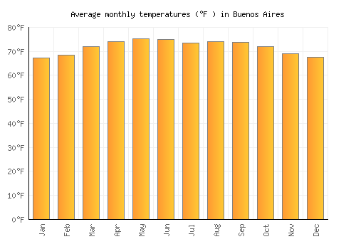 Buenos Aires average temperature chart (Fahrenheit)