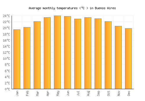 Buenos Aires average temperature chart (Celsius)