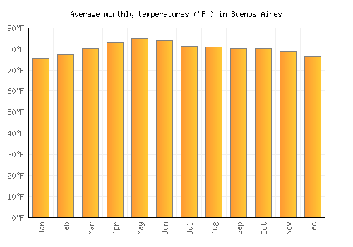 Buenos Aires average temperature chart (Fahrenheit)