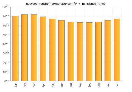 Buenos Aires average temperature chart (Fahrenheit)