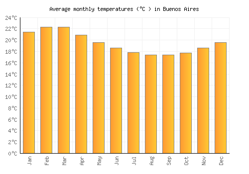 Buenos Aires average temperature chart (Celsius)