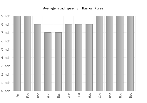 Buenos Aires average winspeed by month (mph)