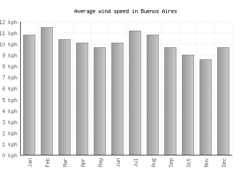 Buenos Aires average winspeed by month (km/h)