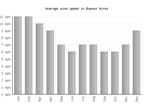 Buenos Aires average winspeed by month (mph)