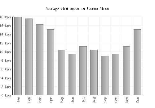 Buenos Aires average winspeed by month (km/h)