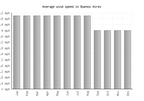 Buenos Aires average winspeed by month (mph)