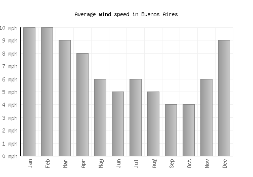 Buenos Aires average winspeed by month (mph)