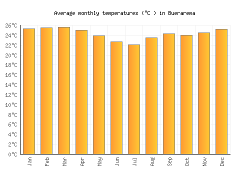 Buerarema average temperature chart (Celsius)