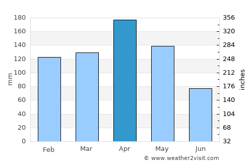 Buesaco average rain in April