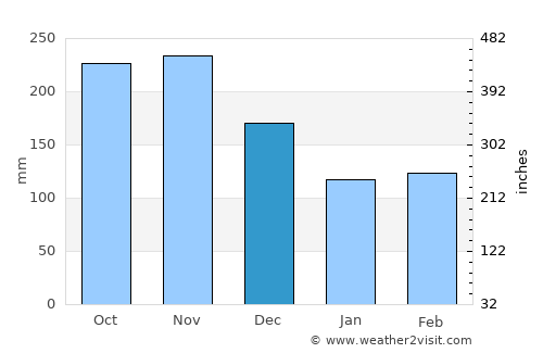 Buesaco average rain in December