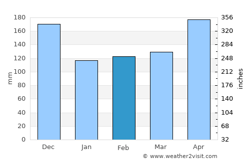 Buesaco average rain in February