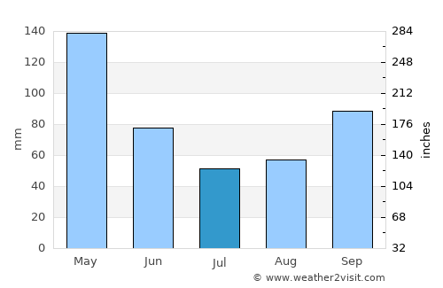 Buesaco average rain in July
