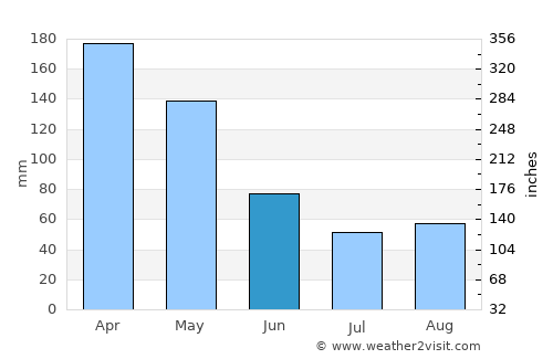 Buesaco average rain in June